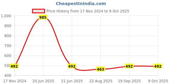 myntra.com Hypernation Women Pink Solid Open Front Shrug hypernation Price History Graph from 17 Nov 2024 to 8 Oct 2025