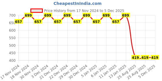 myntra.com Hypernation Women Pink Solid Shrug hypernation Price History Graph from 17 Nov 2024 to 5 Dec 2025