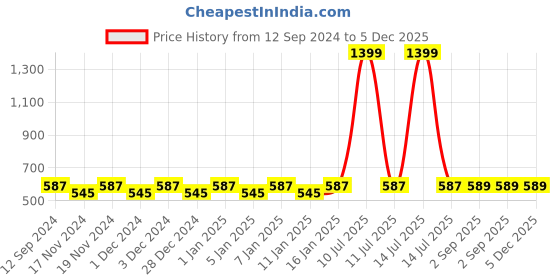 myntra.com Hypernation Women Pure Cotton Longline Shrug hypernation Price History Graph from 12 Sep 2024 to 5 Dec 2025