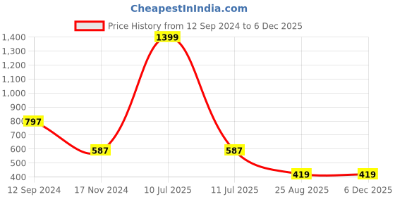 myntra.com Hypernation Women Pure Cotton Longline Shrug hypernation Price History Graph from 12 Sep 2024 to 5 Dec 2025