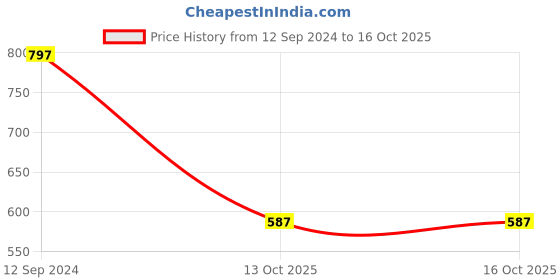 myntra.com Hypernation Women Pure Cotton Longline Shrug hypernation Price History Graph from 12 Sep 2024 to 16 Oct 2025
