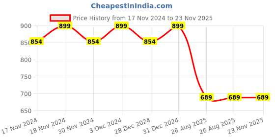 myntra.com Hypernation Women Pure Cotton Longline Shrug hypernation Price History Graph from 17 Nov 2024 to 22 Nov 2025