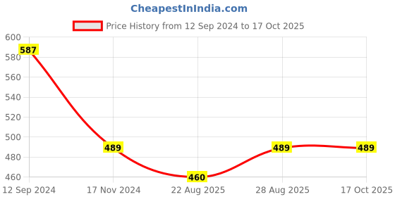 myntra.com Hypernation Women Pure Cotton Open Front Longline Shrug hypernation Price History Graph from 12 Sep 2024 to 17 Oct 2025