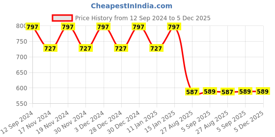 myntra.com Hypernation Women Pure Cotton Solid Longline Shrug hypernation Price History Graph from 12 Sep 2024 to 4 Dec 2025