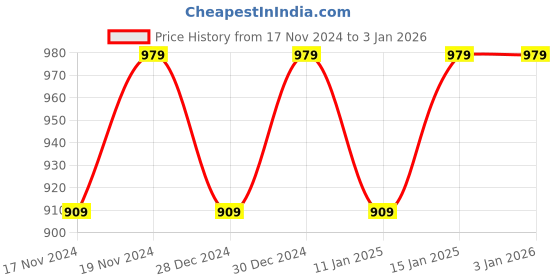 myntra.com Hypernation Women Pure Cotton Solid Longline Shrug hypernation Price History Graph from 17 Nov 2024 to 1 Jan 2026