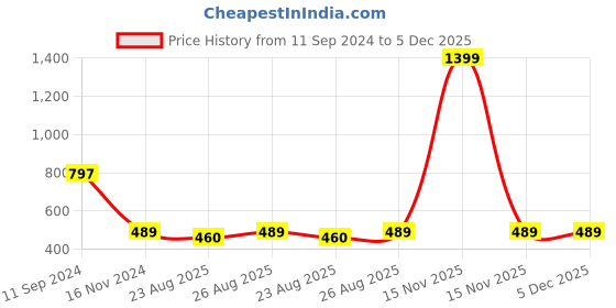 myntra.com Hypernation Women Pure Cotton Solid Longline Shrug hypernation Price History Graph from 11 Sep 2024 to 5 Dec 2025