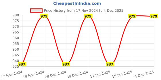 myntra.com Hypernation Women Pure Cotton Solid Shrug hypernation Price History Graph from 17 Nov 2024 to 4 Dec 2025