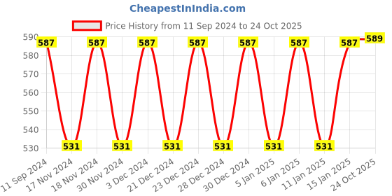 myntra.com Hypernation Women Pure Cotton Solid Shrug hypernation Price History Graph from 11 Sep 2024 to 24 Oct 2025
