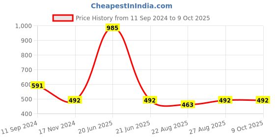 myntra.com Hypernation Women Purple Solid Open Front Shrug hypernation Price History Graph from 11 Sep 2024 to 8 Oct 2025