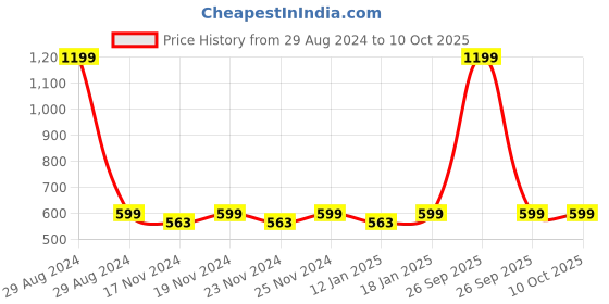 myntra.com Hypernation Women Red and White Stripe Print Lounge Pants hypernation Price History Graph from 29 Aug 2024 to 10 Oct 2025