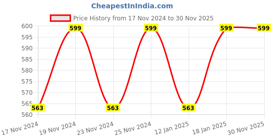 myntra.com Hypernation Women Red & White Striped Lounge Pants hypernation Price History Graph from 17 Nov 2024 to 30 Nov 2025