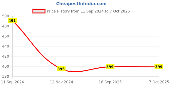 myntra.com Hypernation Women Red Longline Open Front Shrug hypernation Price History Graph from 11 Sep 2024 to 6 Oct 2025