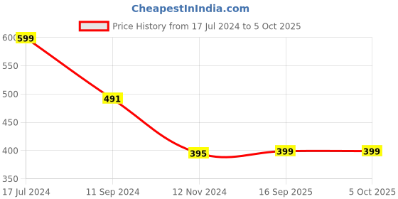 myntra.com Hypernation Women Red Solid Open Front Shrug hypernation Price History Graph from 17 Jul 2024 to 5 Oct 2025