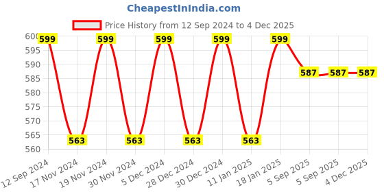 myntra.com Hypernation Women Rust Brown Solid Cotton Open Front Shrug hypernation Price History Graph from 12 Sep 2024 to 4 Dec 2025