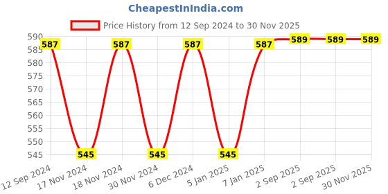 myntra.com Hypernation Women Rust Longline Cotton Shrug hypernation Price History Graph from 12 Sep 2024 to 30 Nov 2025