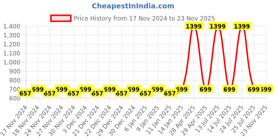 myntra.com Hypernation Women Rust Longline Shrug hypernation Price History Graph from 17 Nov 2024 to 22 Nov 2025