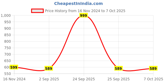 myntra.com Hypernation Women Rust Open Front Shrug hypernation Price History Graph from 16 Nov 2024 to 6 Oct 2025