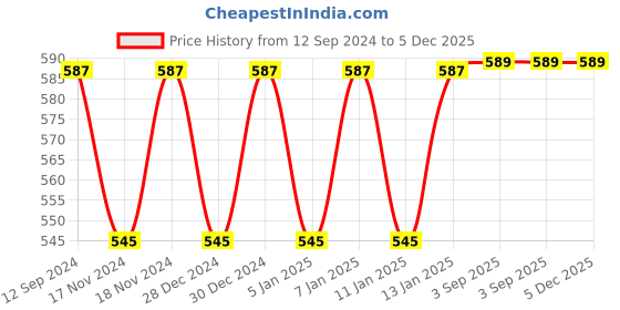 myntra.com Hypernation Women Rust Solid Cotton Knitted Longline Shrug hypernation Price History Graph from 12 Sep 2024 to 4 Dec 2025