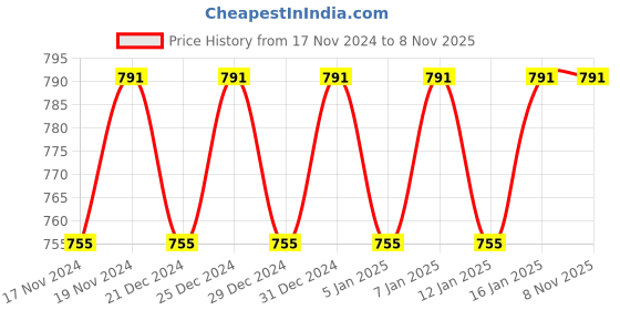 myntra.com Hypernation Women Rust Solid Cotton Nightdress hypernation Price History Graph from 17 Nov 2024 to 8 Nov 2025