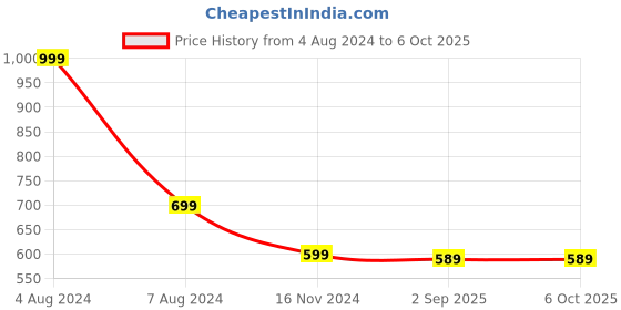 myntra.com Hypernation Women Rust Solid Open Front Shrug hypernation Price History Graph from 4 Aug 2024 to 5 Oct 2025