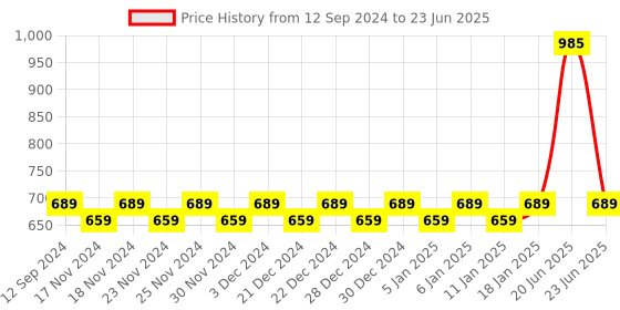 myntra.com Hypernation Women Rust Solid Open Front Shrug hypernation Price History Graph from 12 Sep 2024 to 23 Jun 2025
