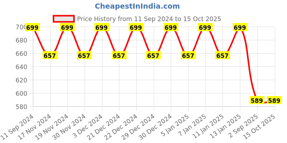 myntra.com Hypernation Women Rust Solid  Shrug hypernation Price History Graph from 11 Sep 2024 to 13 Oct 2025