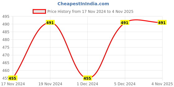 myntra.com Hypernation Women Sea Green Turtle Neck Slim Fit Cotton T-shirt hypernation Price History Graph from 17 Nov 2024 to 3 Nov 2025
