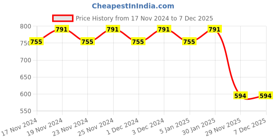 myntra.com Hypernation Women  Skinny Fit High-Rise Shorts hypernation Price History Graph from 17 Nov 2024 to 6 Dec 2025