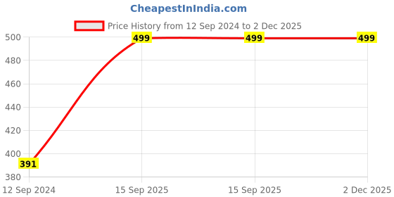 myntra.com Hypernation Women Solid Long Sleeves Longline Shrug hypernation Price History Graph from 12 Sep 2024 to 2 Dec 2025