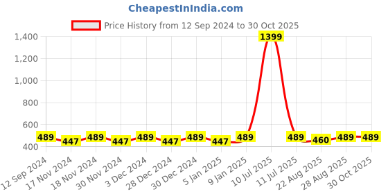 myntra.com Hypernation Women Solid Pure Cotton Longline Shrug hypernation Price History Graph from 12 Sep 2024 to 29 Oct 2025