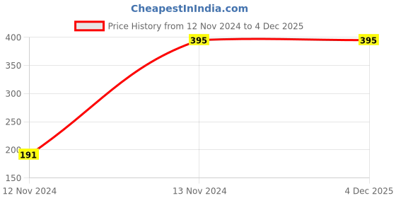 myntra.com Hypernation Women Turquoise Blue & White Striped Lounge Pants hypernation Price History Graph from 12 Nov 2024 to 4 Dec 2025