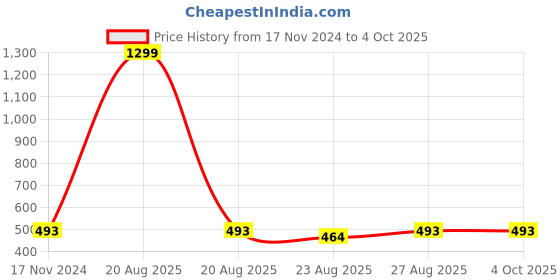 myntra.com Hypernation Women Yellow & Black Striped Open Front Shrug hypernation Price History Graph from 17 Nov 2024 to 4 Oct 2025