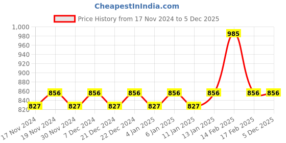 myntra.com Hypernation Women Yellow & White Striped Longline Cotton Shrug hypernation Price History Graph from 17 Nov 2024 to 5 Dec 2025