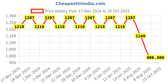 myntra.com Hypernation Women Yellow Floral Maternity A-Line Midi Dress hypernation Price History Graph from 17 Nov 2024 to 25 Oct 2025