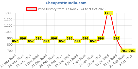 myntra.com Hypernation Women Yellow Solid Open Front Shrug hypernation Price History Graph from 17 Nov 2024 to 8 Oct 2025