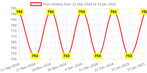 myntra.com Hypernation Women Yellow Solid Open Front Shrug hypernation Price History Graph from 11 Sep 2024 to 15 Jan 2025