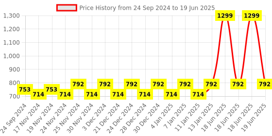 myntra.com Hypernation Women Yellow Solid Open Front Shrug hypernation Price History Graph from 24 Sep 2024 to 19 Jun 2025