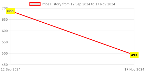 myntra.com Hypernation Women Yellow Solid Open Front Shrug hypernation Price History Graph from 12 Sep 2024 to 17 Nov 2024
