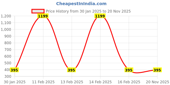 myntra.com Hypernation Womens White & Pink Stripe Rayon Pyjama hypernation Price History Graph from 30 Jan 2025 to 19 Nov 2025