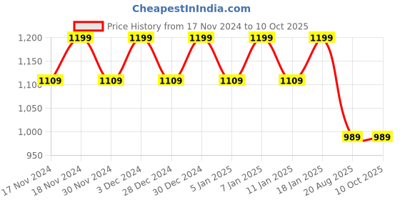 myntra.com Hypernation Woven Pure Cotton Nehru Jacket hypernation Price History Graph from 17 Nov 2024 to 10 Oct 2025