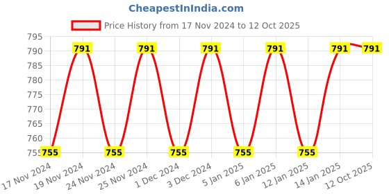 myntra.com Hypernation Yellow & Purple Floral Printed Nightdress hypernation Price History Graph from 17 Nov 2024 to 11 Oct 2025