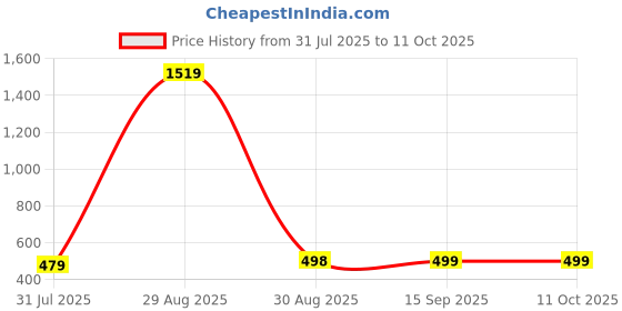 myntra.com Hypestitch Net Baby Doll hypestitch Price History Graph from 31 Jul 2025 to 10 Oct 2025