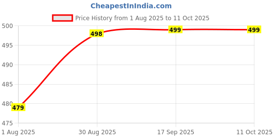 myntra.com Hypestitch Net Baby Doll hypestitch Price History Graph from 1 Aug 2025 to 10 Oct 2025