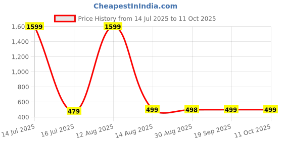 myntra.com Hypestitch Net Baby Doll hypestitch Price History Graph from 14 Jul 2025 to 11 Oct 2025