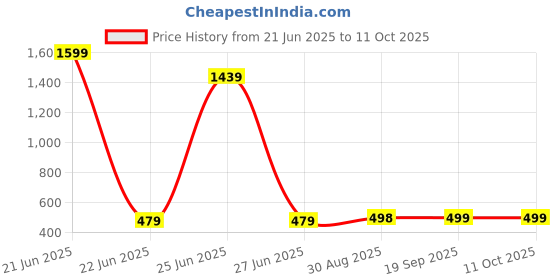 myntra.com Hypestitch Net Baby Doll hypestitch Price History Graph from 21 Jun 2025 to 10 Oct 2025