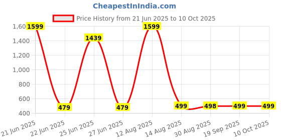 myntra.com Hypestitch Net Baby Doll hypestitch Price History Graph from 21 Jun 2025 to 10 Oct 2025