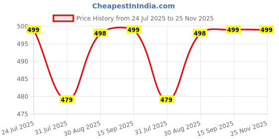 myntra.com Hypestitch Net Baby Doll hypestitch Price History Graph from 24 Jul 2025 to 25 Nov 2025