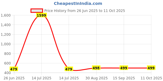 myntra.com Hypestitch Net Baby Doll with Asymmetric hypestitch Price History Graph from 26 Jun 2025 to 10 Oct 2025