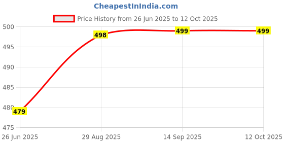 myntra.com Hypestitch Net Baby Doll with Asymmetric hypestitch Price History Graph from 26 Jun 2025 to 11 Oct 2025
