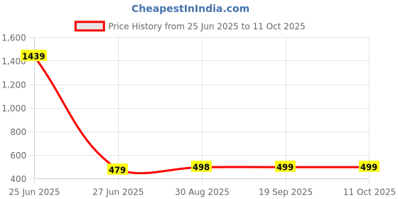 myntra.com Hypestitch Net Baby Doll with Asymmetric hypestitch Price History Graph from 25 Jun 2025 to 10 Oct 2025
